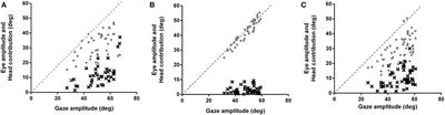 Inaccurate Saccades and Enhanced Vestibulo-Ocular Reflex Suppression during Combined Eye–Head Movements in Patients with Chronic Neck Pain: Possible Implications for Cervical Vertigo